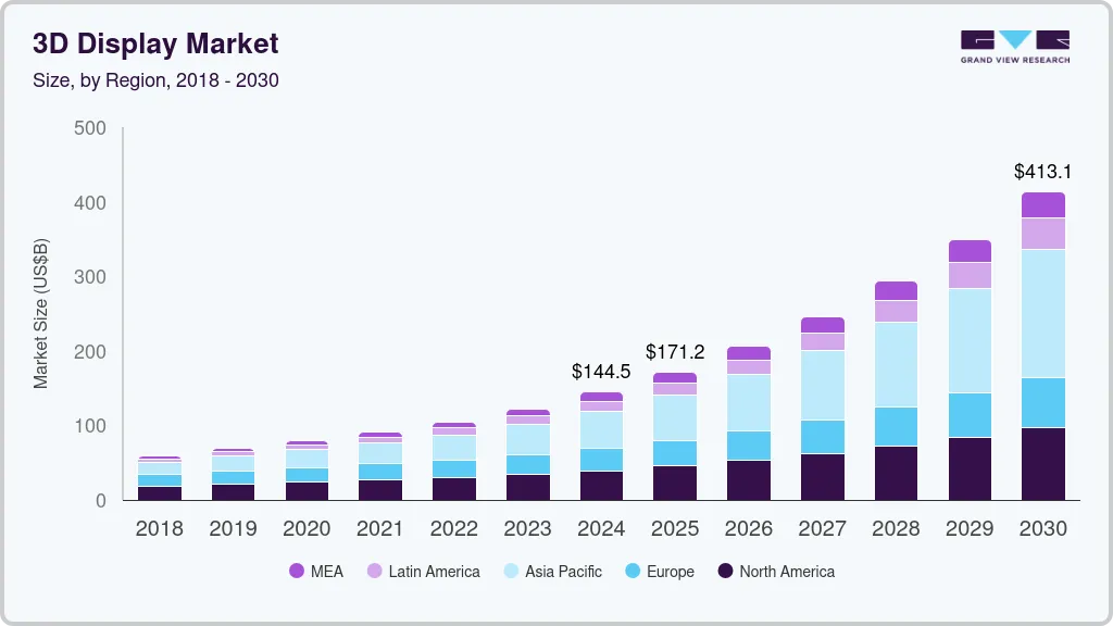 3D display market size by region, and growth forecast (2025-2030)