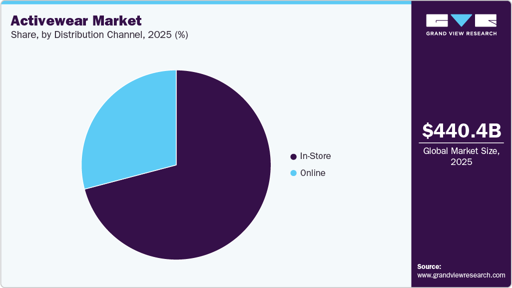 Activewear Market Share