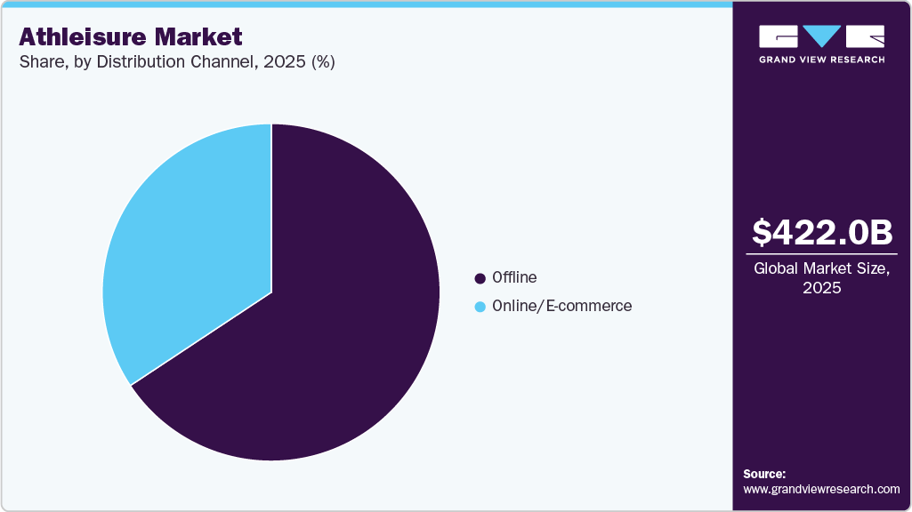 Athleisure Market Share