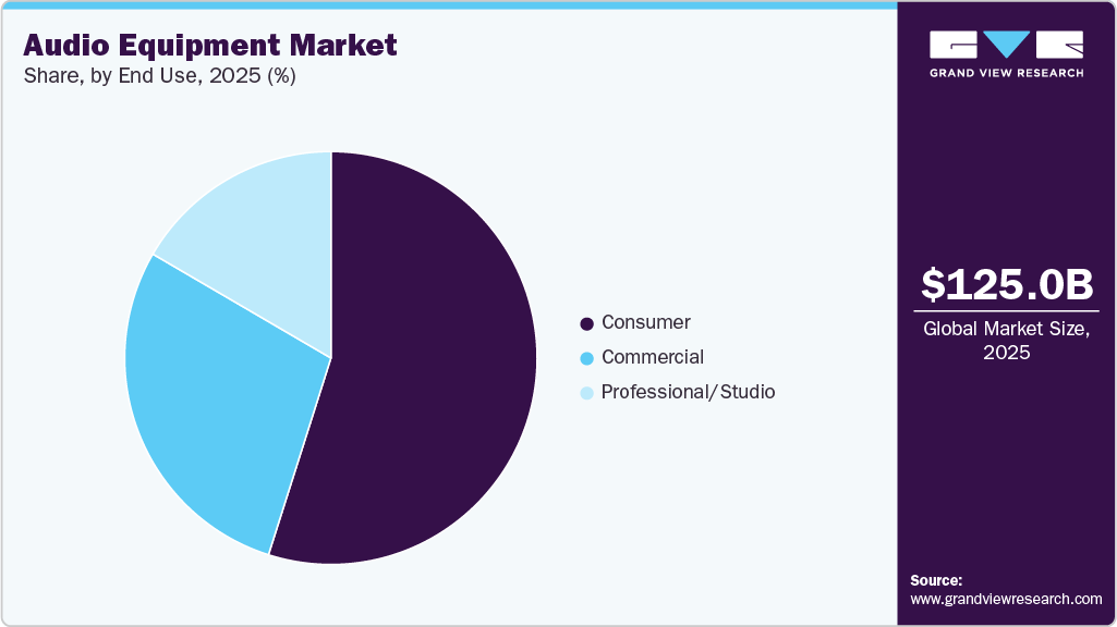 Audio Equipment Market Share