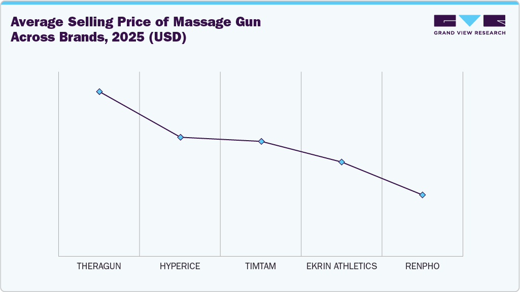 Average Selling Price of Massage Gun across Brands, 2025 (USD) Average Selling Price of Massage Gun across Brands, 2025 (USD)
