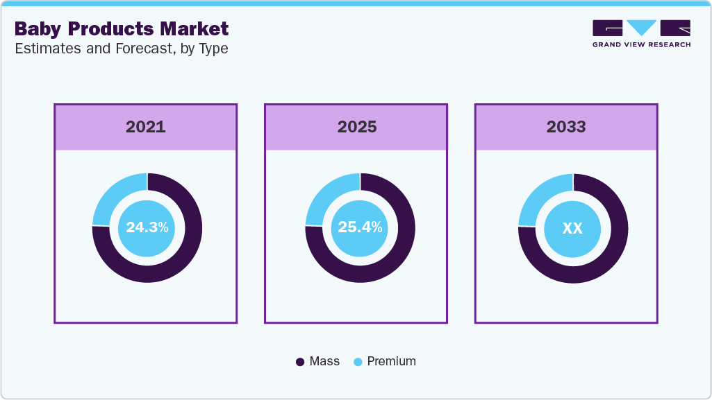 Baby Products Market Estimates and Forcaste, by Type