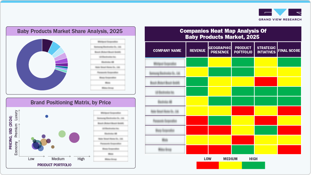 Baby Products Market Share Analysis, 2025