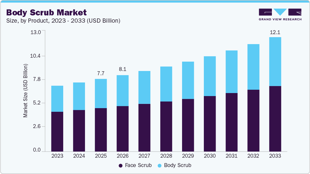Body scrub market size and growth forecast (2023-2033)