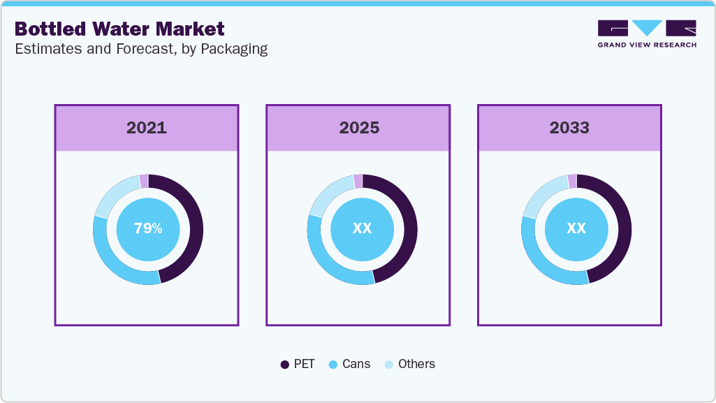 Bottled Water Market Estimates and Forecast, by Packaging