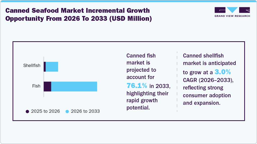 Canned Seafood Market Incremental Growth Opportunity from 2026 to 2033 (USD Million) Canned Seafood Market Incremental Growth Opportunity from 2026 to 2033 (USD Million)
