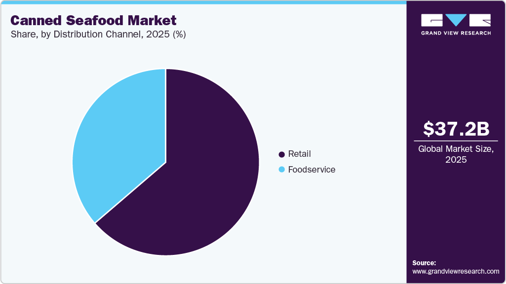 Canned Seafood Market Share Canned Seafood Market Share