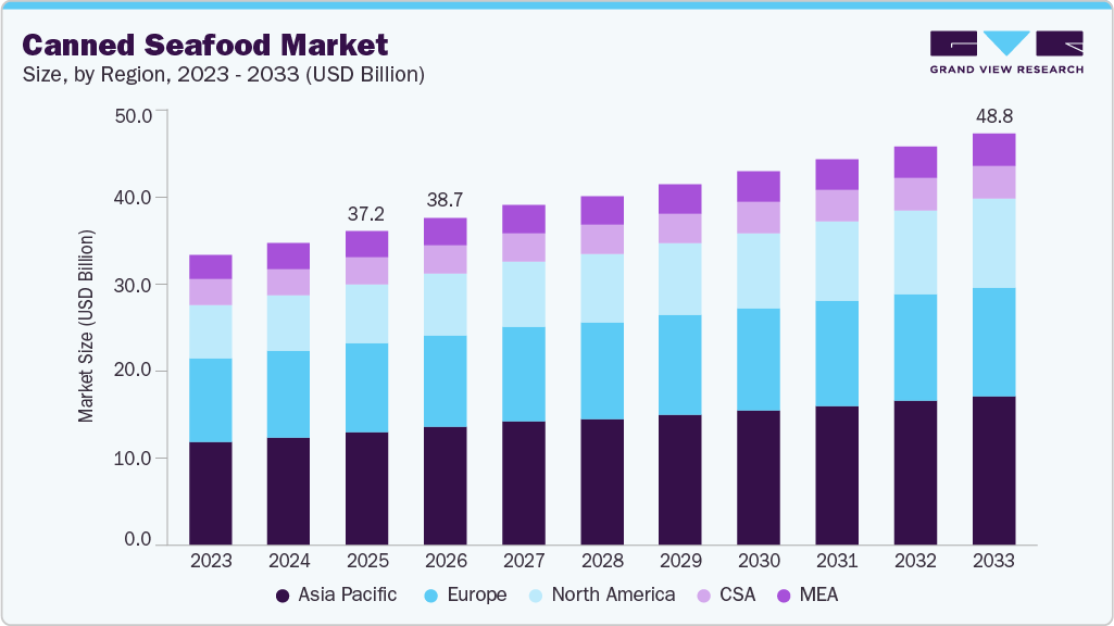 Canned seafood market size and growth forecast (2023-2033) Canned seafood market size and growth forecast (2023-2033)