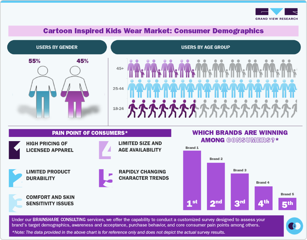 Cartoon Inspired Kids Wear Market: Consumer Demographics 
