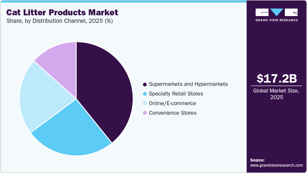 Cat Litter Products Market Share Cat Litter Products Market Share