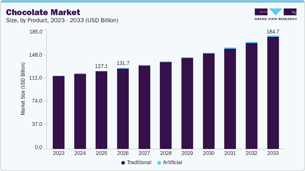 Chocolate market size and growth forecast (2023-2033)