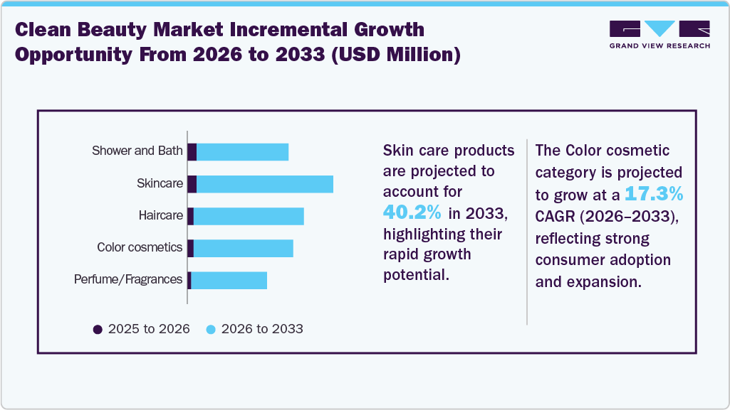Clean Beauty Market Incremental Growth Opportunity from 2026 to 2033 (USD Million) Clean Beauty Market Incremental Growth Opportunity from 2026 to 2033 (USD Million)