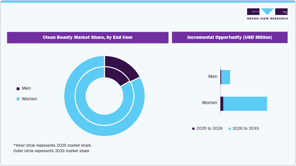 Clean Beauty Market Share, by End User Clean Beauty Market Share, by End User