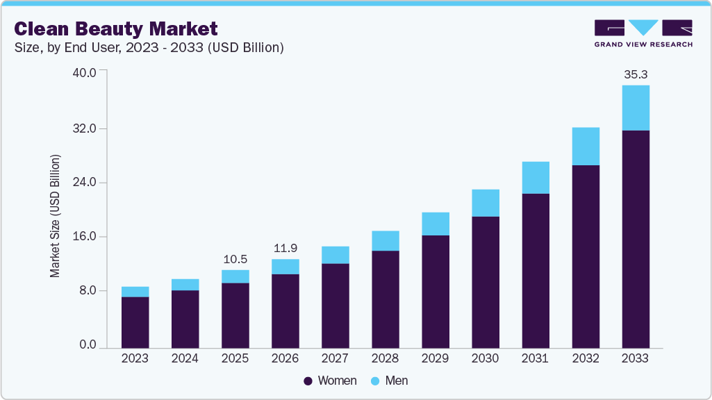 Clean beauty market size and growth forecast (2023-2033) Clean beauty market size and growth forecast (2023-2033)