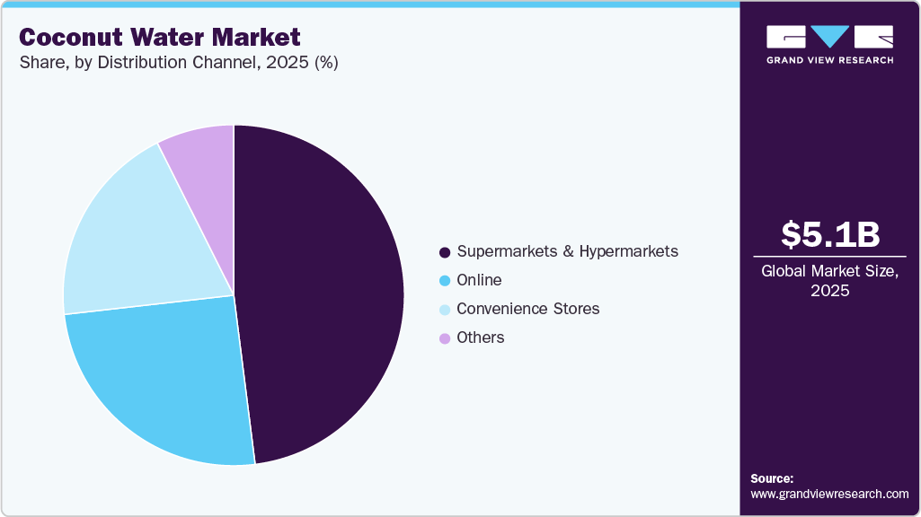 Coconut Water Market Share Coconut Water Market Share