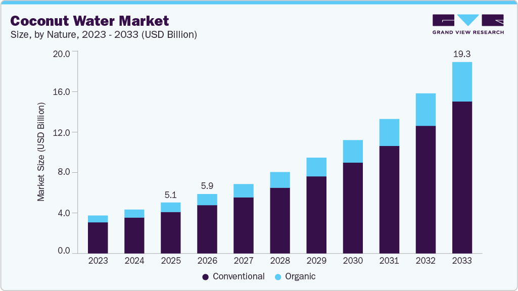 Coconut water market size and growth forecast (2023-2033) Coconut water market size and growth forecast (2023-2033)