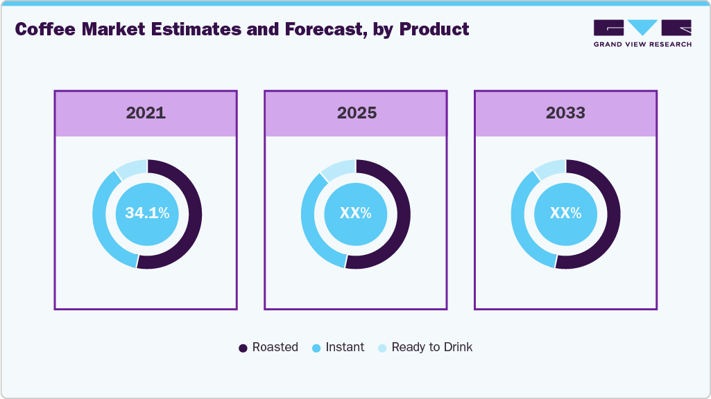 Coffee Market Estimates and Forecast, by Product Coffee Market Estimates and Forecast, by Product