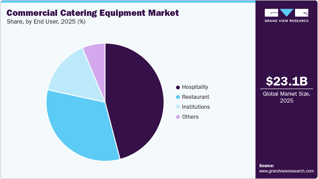 Commercial Catering Equipment Market Share Commercial Catering Equipment Market Share