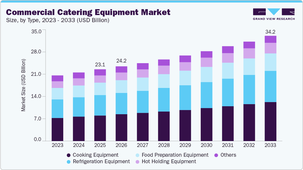 Commercial catering equipment market size and growth forecast (2023-2033) Commercial catering equipment market size and growth forecast (2023-2033)