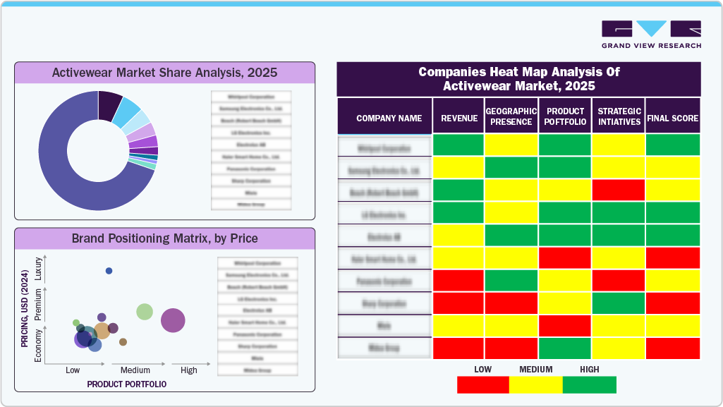 Companies Heat Map Analysis of Activewear Market, 2024