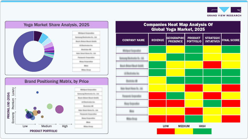 Companies Heat Map Analysis Of Global Yoga Market, 2025