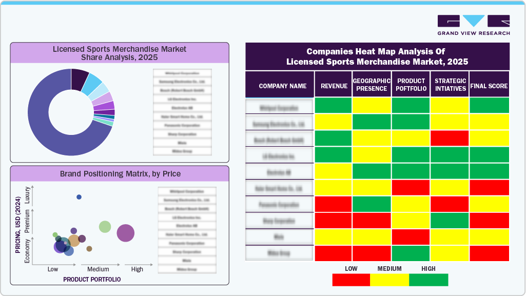 Companies Heat Map Analysis Of Licensed Sports Merchandise Market, 2025