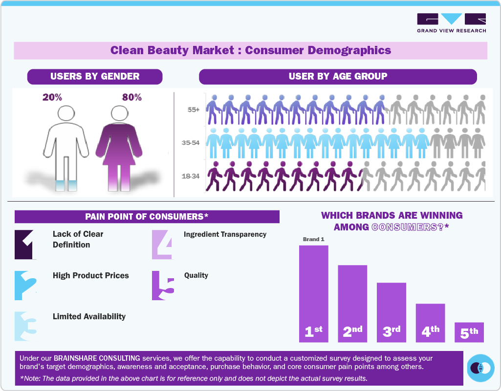 Clean Beauty Market: Consumer Demographics Clean Beauty Market: Consumer Demographics