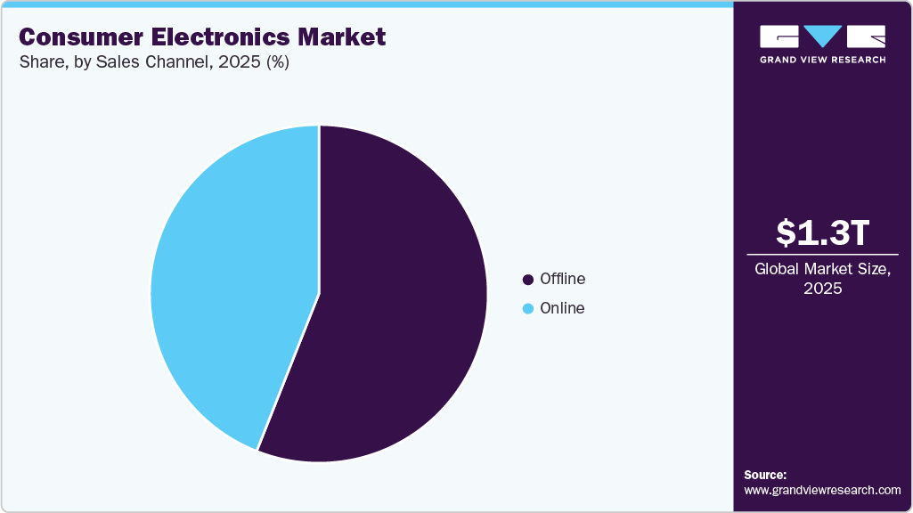 Consumer Electronics Market Share