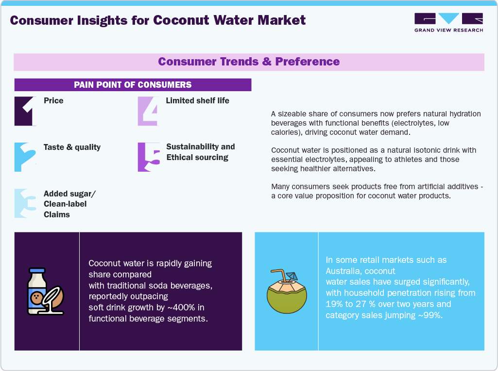 Consumer Insights For Coconut Water Market Consumer Insights For Coconut Water Market