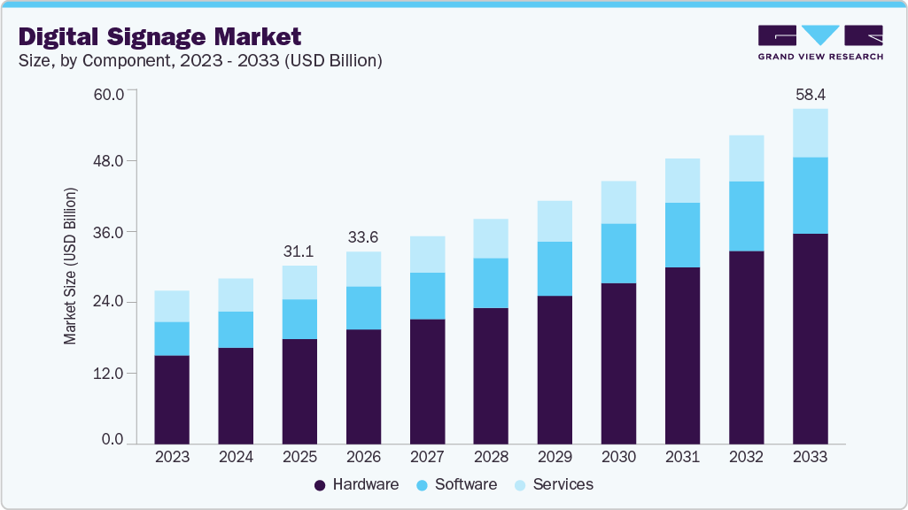Digital signage market size and growth forecast (2023-2033)