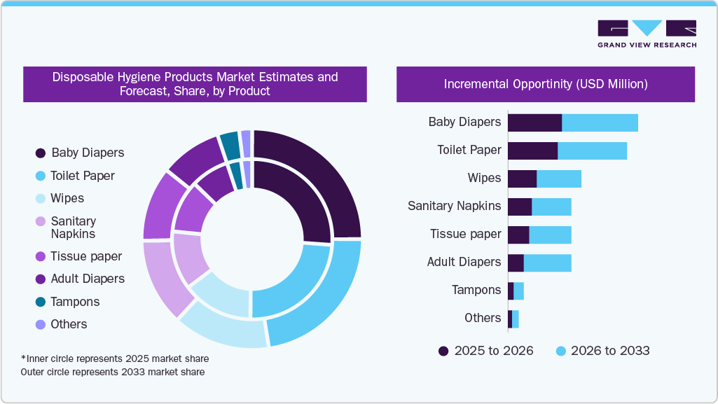 Disposable Hygiene Products Market Estimates and Forecast, by Product