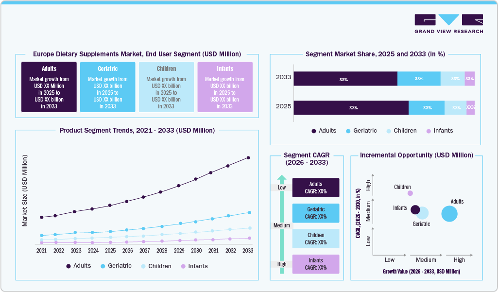 Europe Dietary Supplements Market, End User Segment (USD Million) Europe Dietary Supplements Market, End User Segment (USD Million)