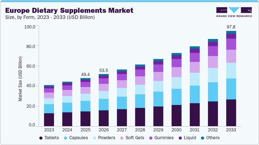 Europe dietary supplements market size and growth forecast (2023-2033) Europe dietary supplements market size and growth forecast (2023-2033)
