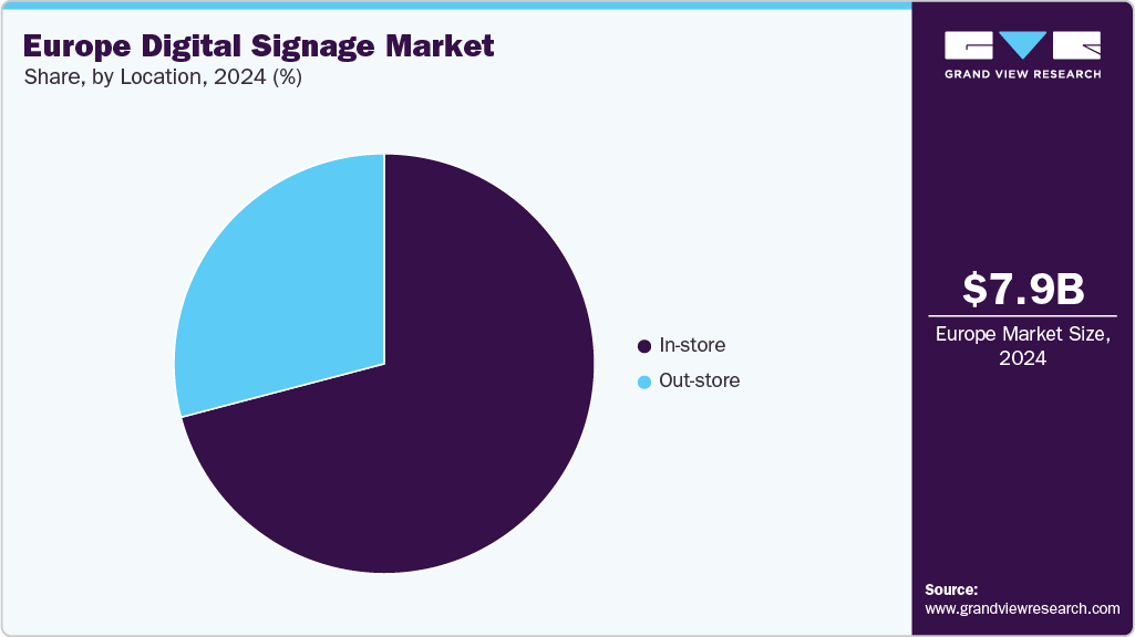 Europe Digital Signage Market Share Europe Digital Signage Market Share