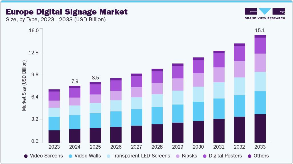 Europe digital signage market size and growth forecast (2023-2033) Europe digital signage market size and growth forecast (2023-2033)