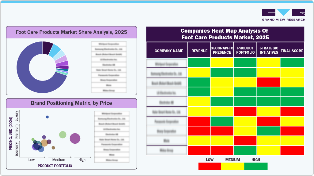 Foot Care Products Market Share Analysis, 2025