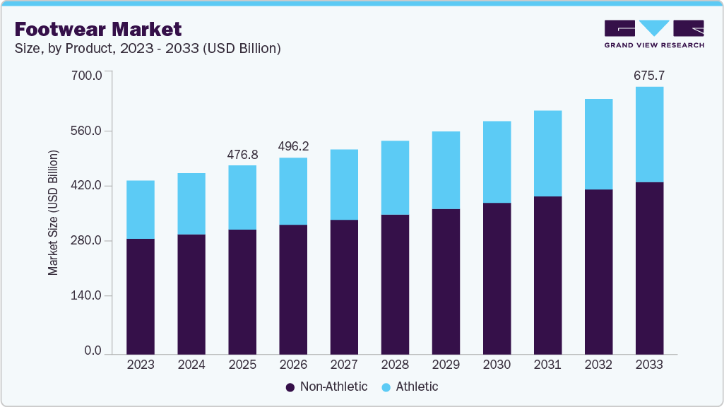 Footwear market size and growth forecast (2023-2033)