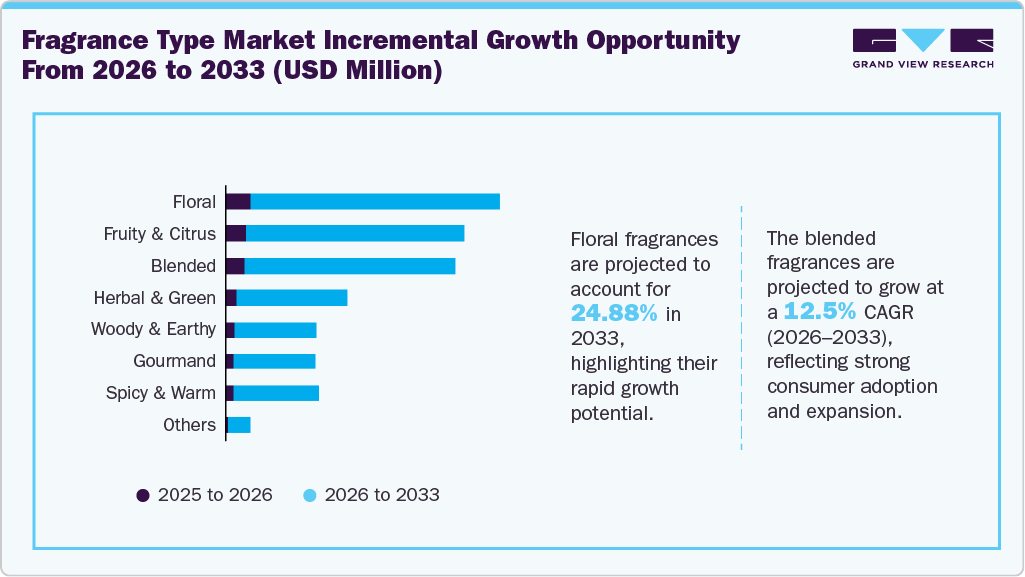 Fragrance type market incremental growth opportunity from 2026 to 2033 (USD Million) Fragrance type market incremental growth opportunity from 2026 to 2033 (USD Million)