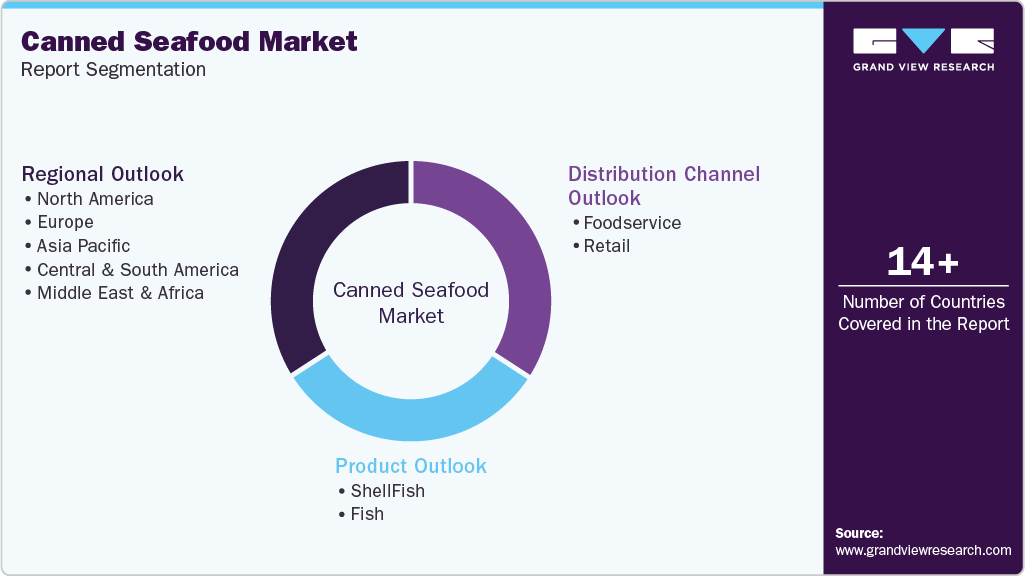 Global Canned Seafood Market Report Segmentation Global Canned Seafood Market Report Segmentation