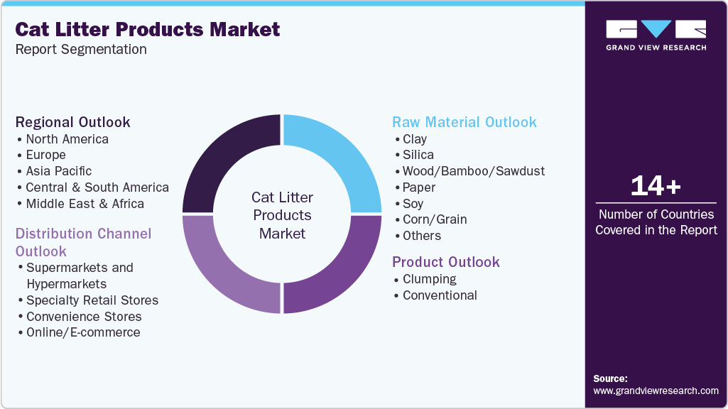Global Cat Litter Products Market Report Segmentation Global Cat Litter Products Market Report Segmentation