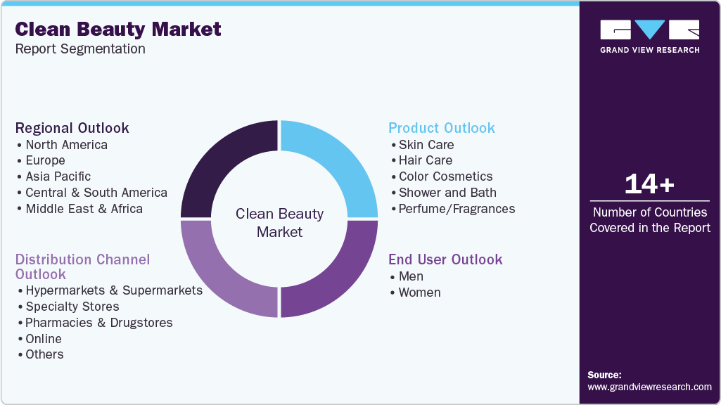 Global Clean Beauty Market Report Segmentation Global Clean Beauty Market Report Segmentation