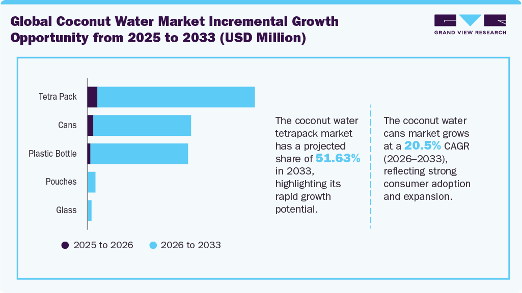 Global Coconut Water Market Incremental Growth Opportunity From 2025 To 2033 (USD Billion) Global Coconut Water Market Incremental Growth Opportunity From 2025 To 2033 (USD Billion)