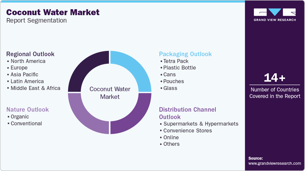 Global Coconut Water Market Report Segmentation Global Coconut Water Market Report Segmentation