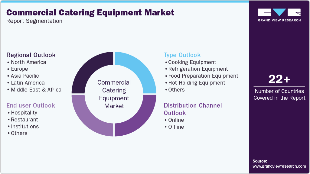 Global Commercial Catering Equipment Market Report Segmentation Global Commercial Catering Equipment Market Report Segmentation