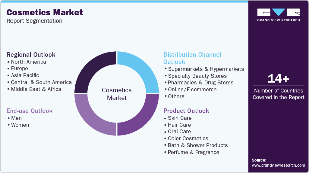Global Cosmetics Market Report Segmentation