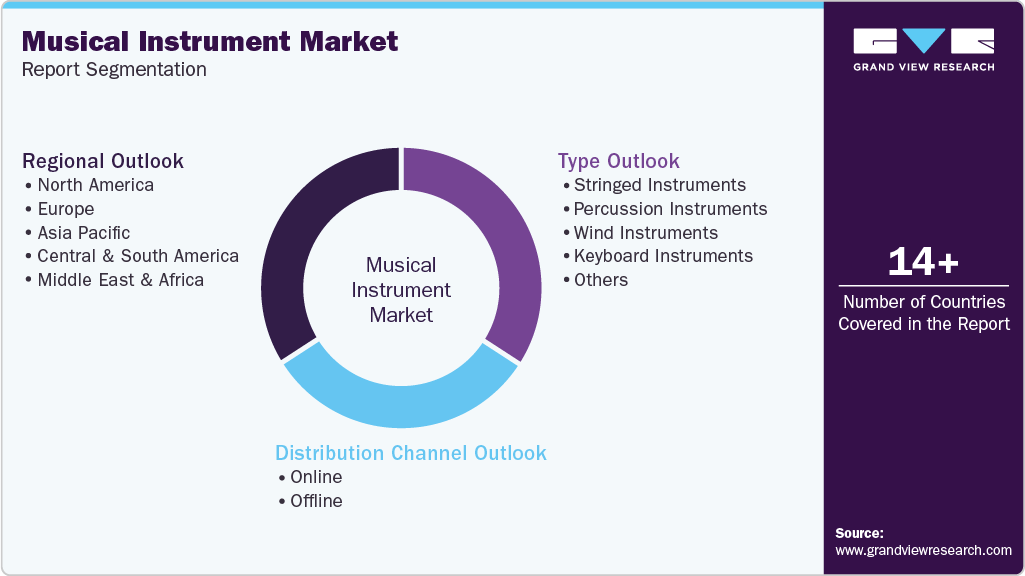 Global Musical Instrument Market Report Segmentation