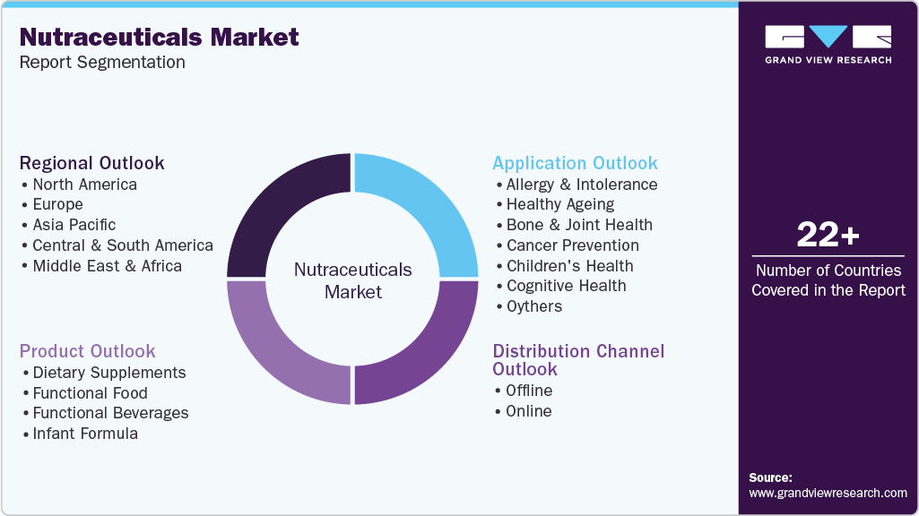 Global Nutraceuticals Market Report Segmentation