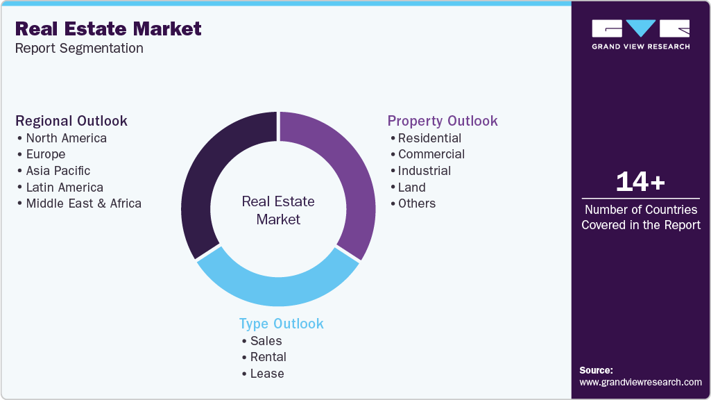 Global Real Estate Market Report Segmentation