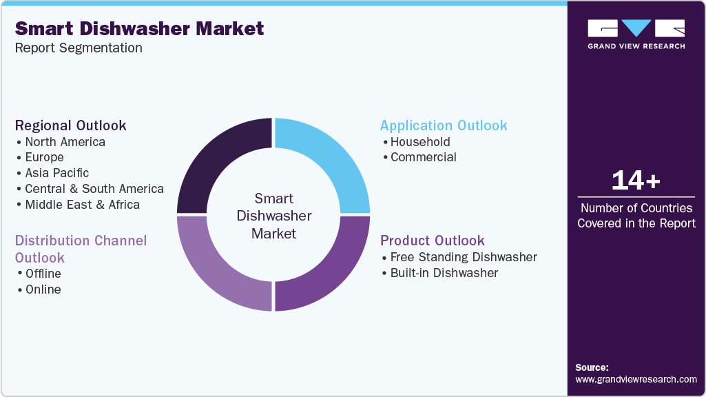 Global Smart Dishwasher Market Report Segmentation