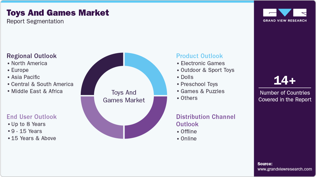 Global Toys And Games Market Report Segmentation